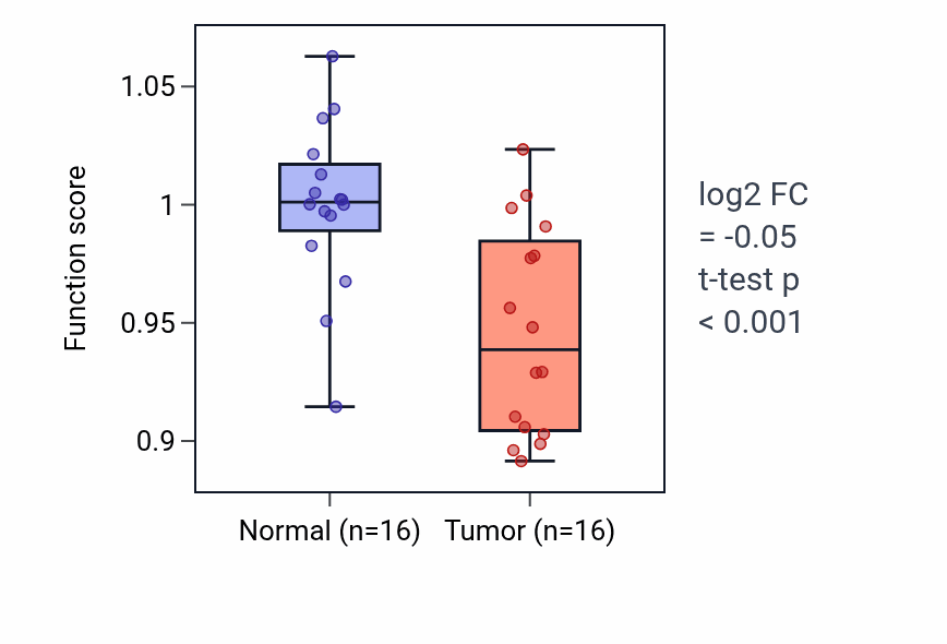 Tumor-vs-normal pathway-activity box plot for Oligosaccharide biosynthetic process in KIRP.