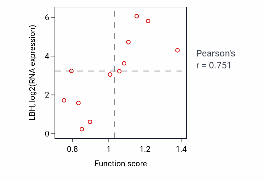 Per-sample scatter of Oligosaccharide catabolic process activity vs LBH in PANCREAS.