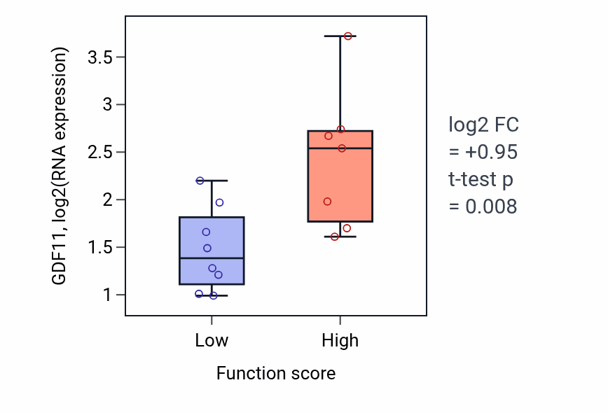Box plot of GDF11 in Oligosaccharide catabolic process-low vs -high samples in UPPER_AERODIGESTIVE_TRACT.