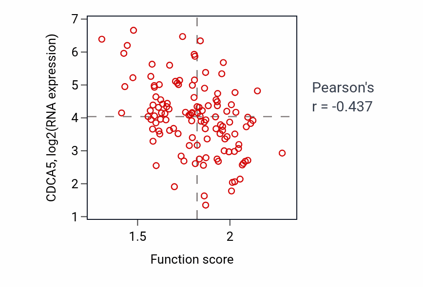 Per-sample scatter of Oligosaccharide catabolic process activity vs CDCA5 in BRCA.