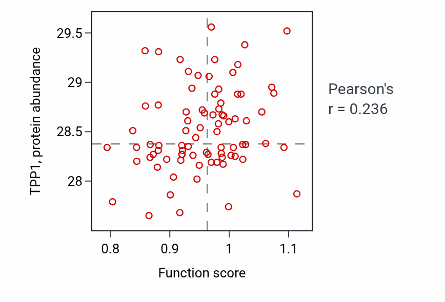 Per-sample scatter of Oligosaccharide catabolic process activity vs TPP1 in OV.