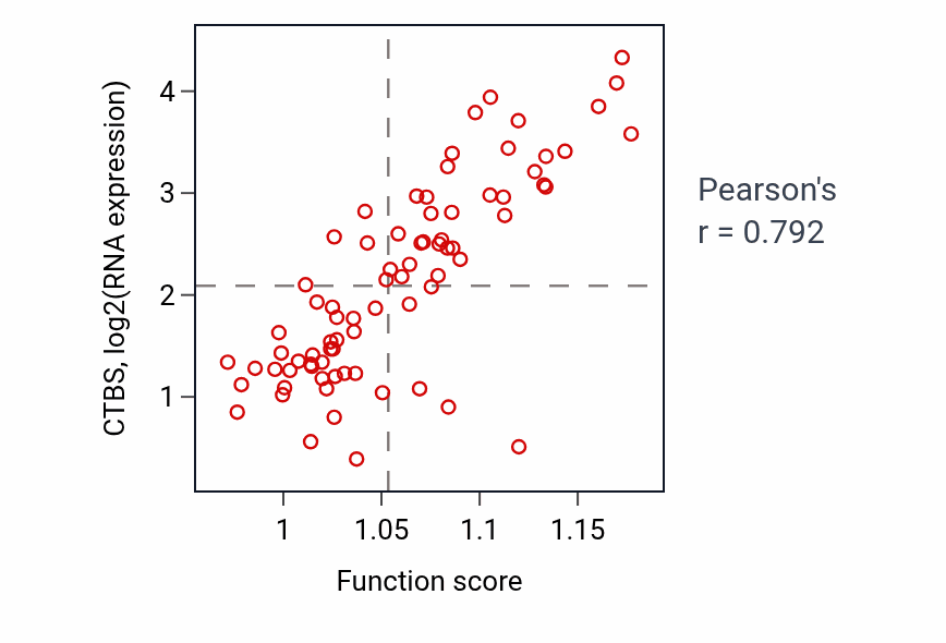 Per-sample scatter of Oligosaccharide catabolic process activity vs CTBS in UVM.