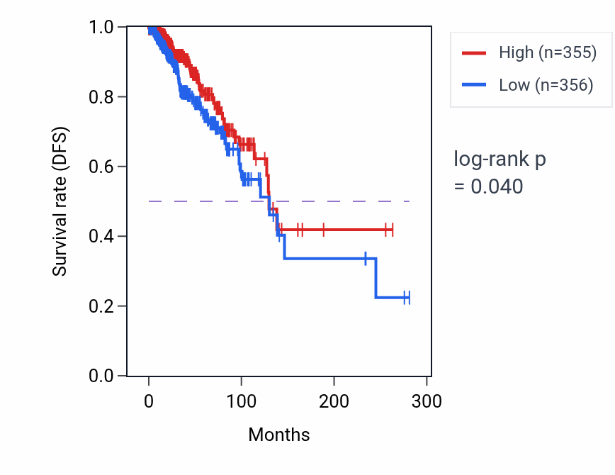 Kaplan&ndash;Meier survival curve for Oligosaccharide catabolic process pathway activity in BRCA: high vs low activity groups.