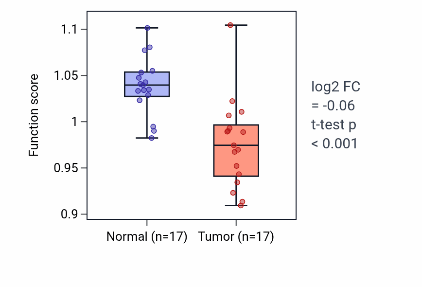 Tumor-vs-normal pathway-activity box plot for Oligosaccharide catabolic process in COAD.