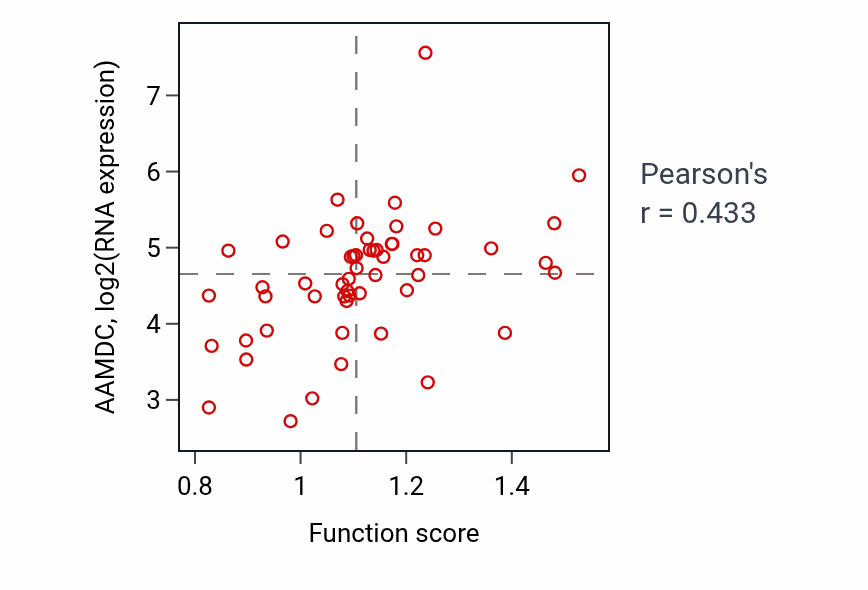 Per-sample scatter of Phospholipid catabolic process activity vs AAMDC in BLOOD_Leukemia.