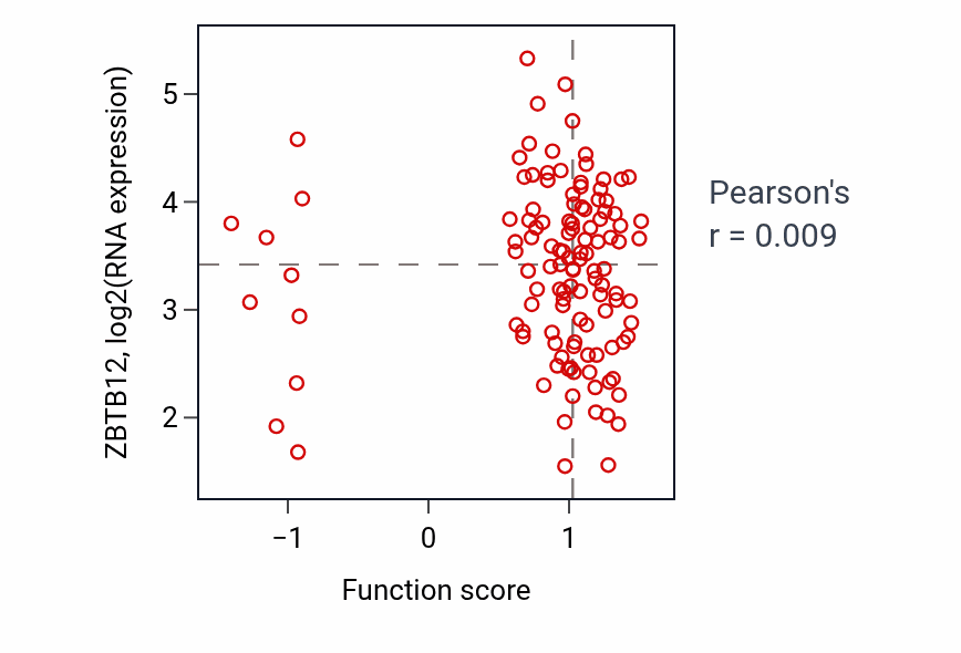 Per-sample scatter of Phospholipid catabolic process activity vs ZBTB12 in BRCA.