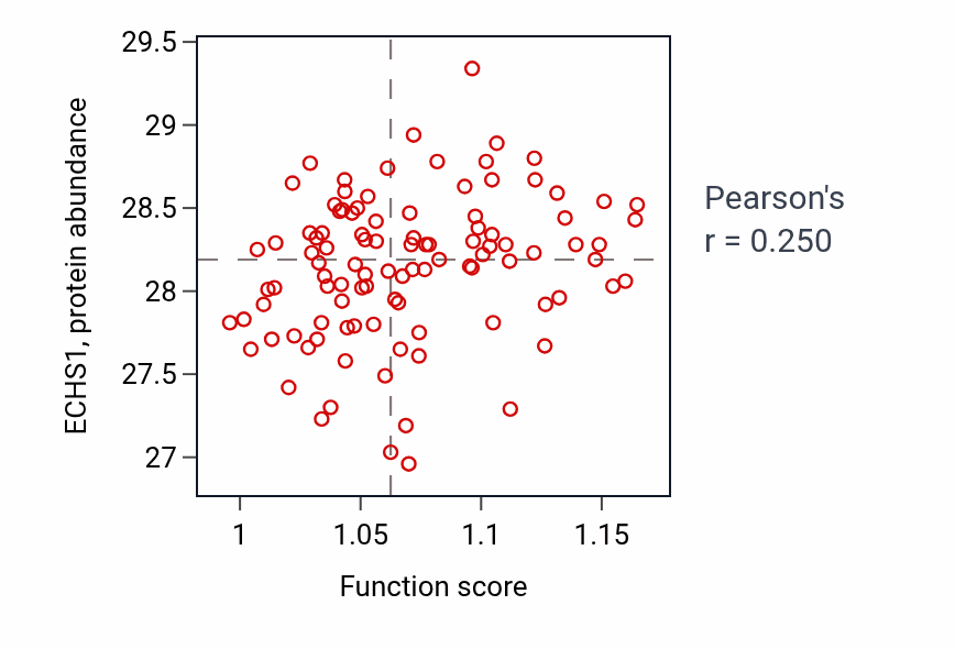 Per-sample scatter of Phospholipid catabolic process activity vs ECHS1 in CCRCC.