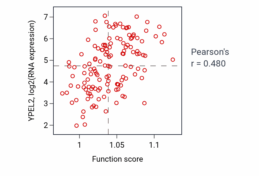 Per-sample scatter of Phospholipid catabolic process activity vs YPEL2 in TGCT.