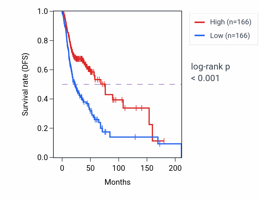 Kaplan&ndash;Meier survival curve for Phospholipid catabolic process pathway activity in HNSC: high vs low activity groups.