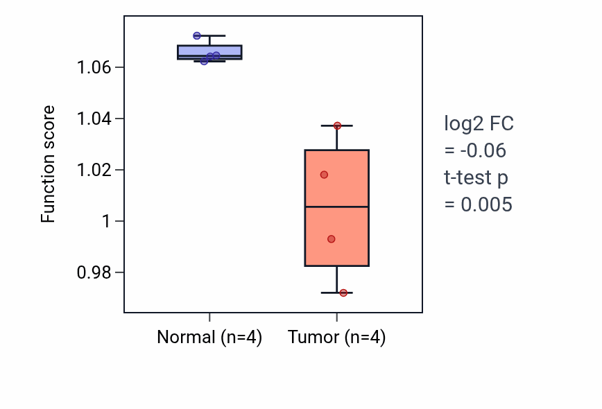 Tumor-vs-normal pathway-activity box plot for Phospholipid catabolic process in KIRP.
