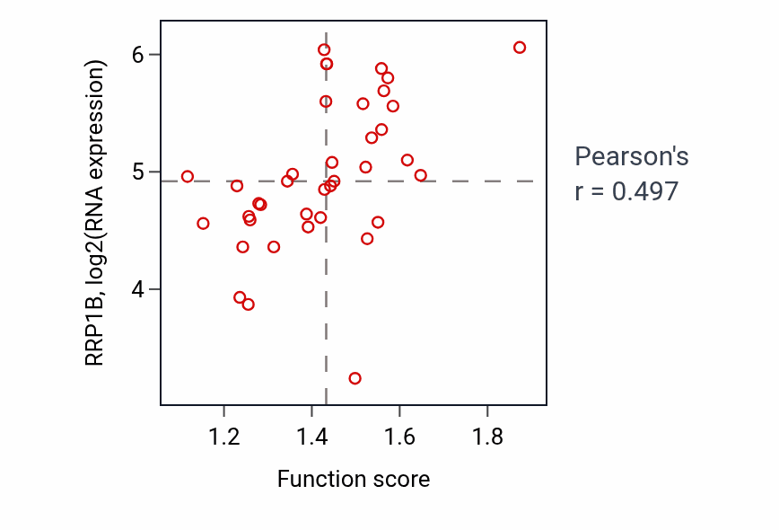 Per-sample scatter of Folic acid-containing compound biosynthetic process activity vs RRP1B in BLOOD_Lymphoma.