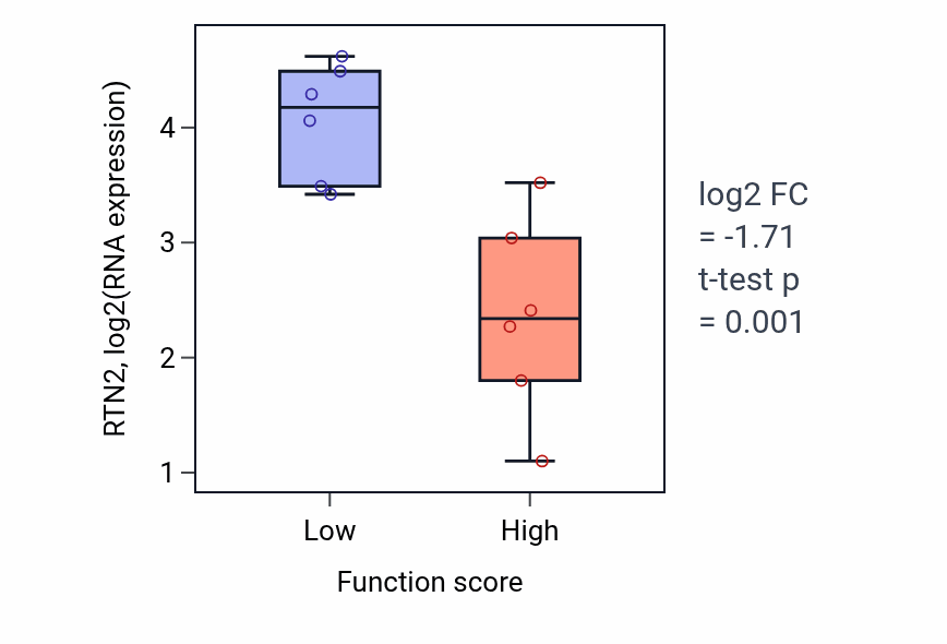 Box plot of RTN2 in Folic acid-containing compound biosynthetic process-low vs -high samples in URINARY_TRACT.