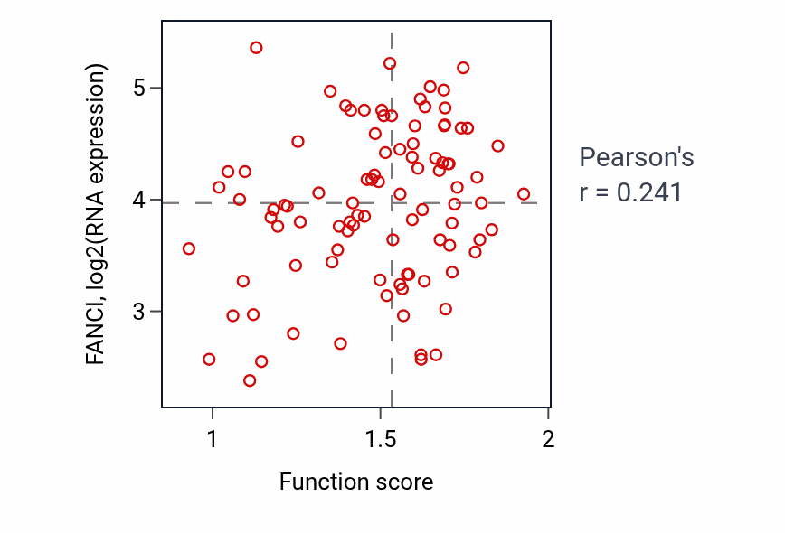 Per-sample scatter of Folic acid-containing compound biosynthetic process activity vs FANCI in UCEC.