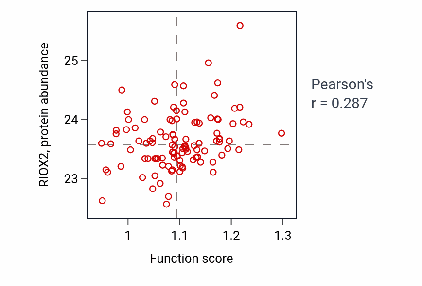 Per-sample scatter of Folic acid-containing compound biosynthetic process activity vs RIOX2 in LSCC.