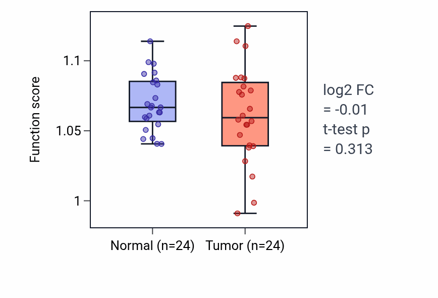 Tumor-vs-normal pathway-activity box plot for Folic acid-containing compound biosynthetic process in KIRC.