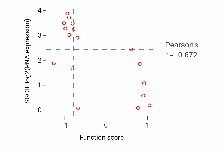 Per-sample scatter of Toxin metabolic process activity vs SGCB in BLOOD_Leukemia.