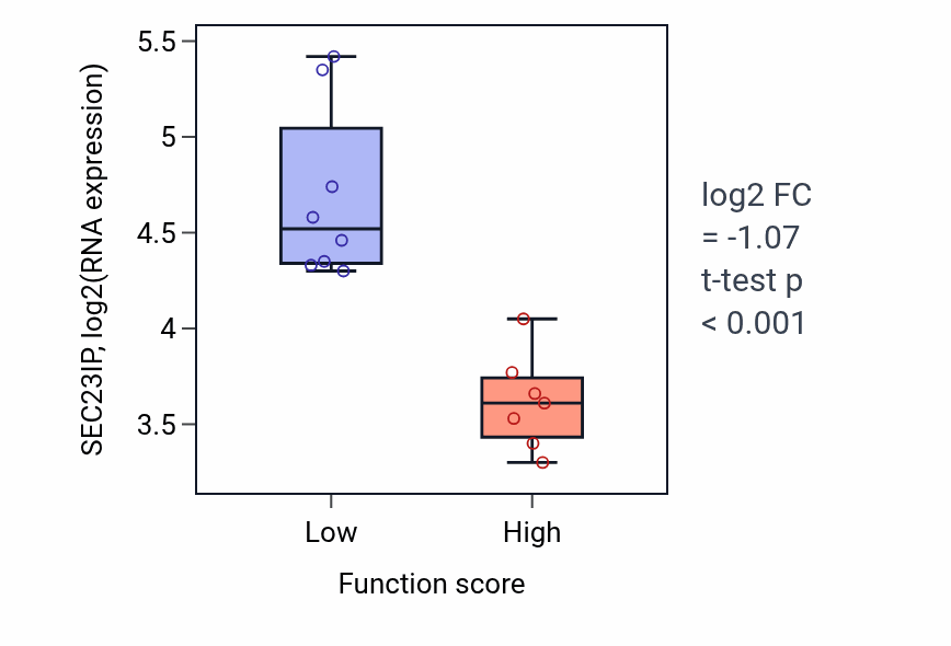 Box plot of SEC23IP in Toxin metabolic process-low vs -high samples in BONE.