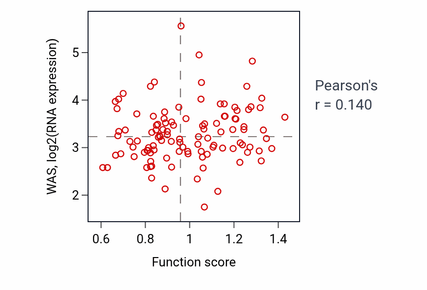 Per-sample scatter of Toxin metabolic process activity vs WAS in LUAD.