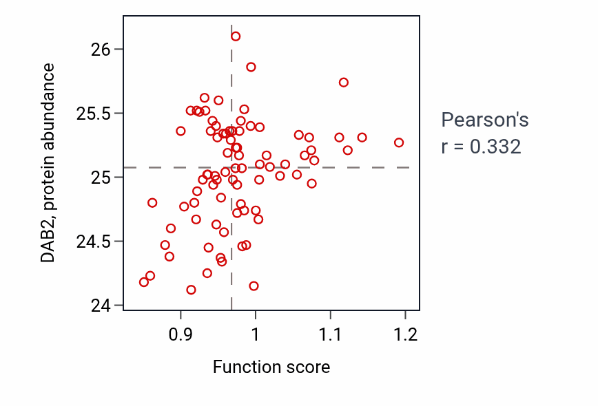 Per-sample scatter of Toxin metabolic process activity vs DAB2 in OV.