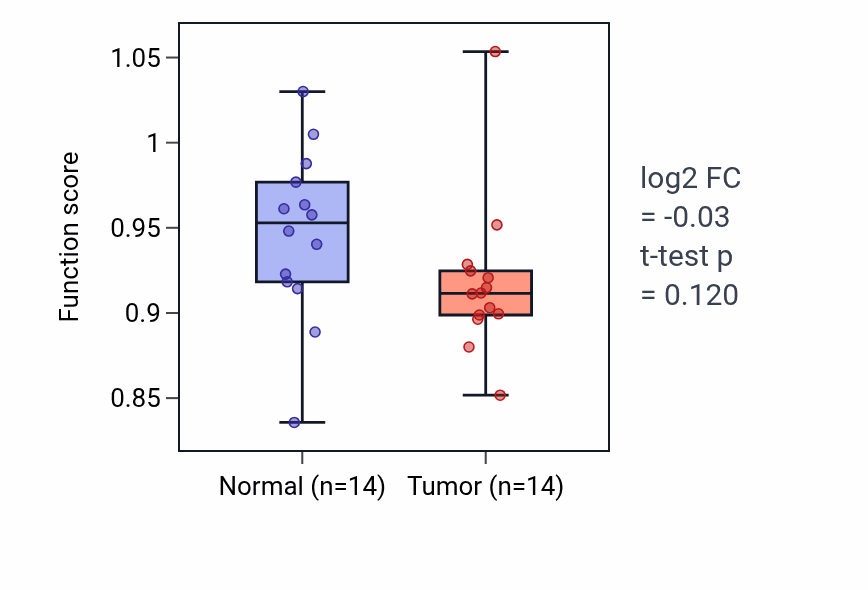 Tumor-vs-normal pathway-activity box plot for Toxin metabolic process in HNSC.