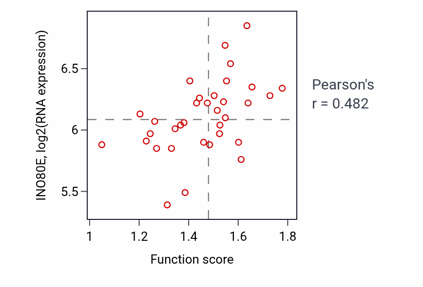 Per-sample scatter of Response to heat activity vs INO80E in SKIN.
