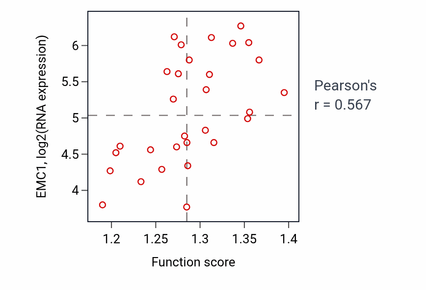 Per-sample scatter of Response to heat activity vs EMC1 in BLOOD_Myeloma.