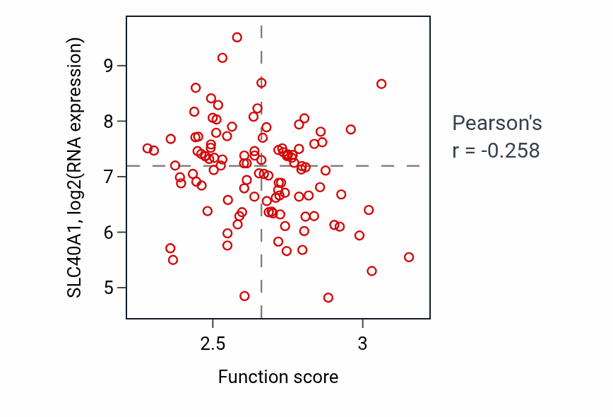 Per-sample scatter of Response to heat activity vs SLC40A1 in LUAD.