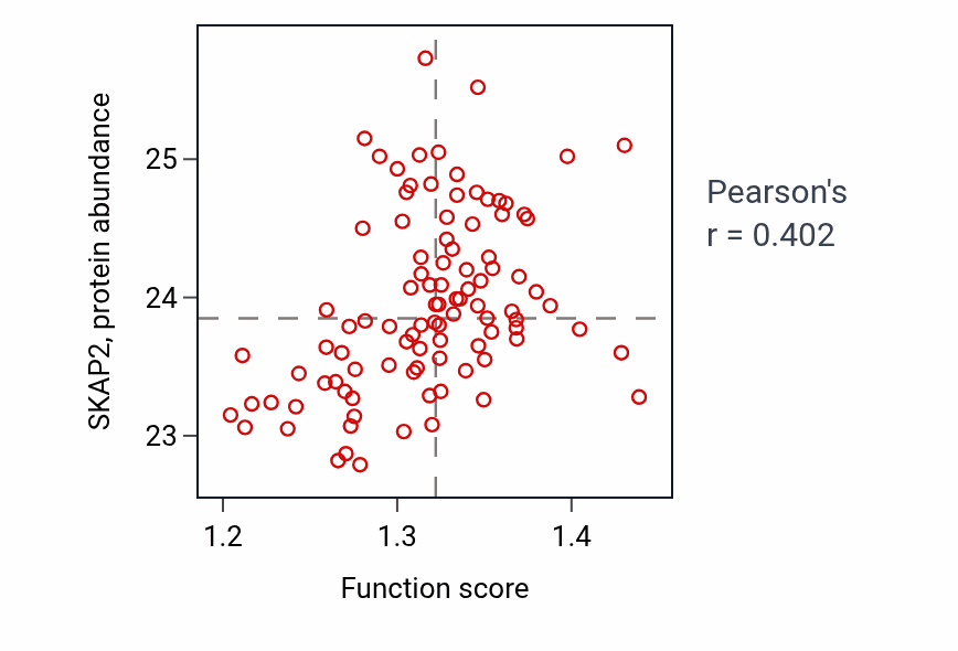 Per-sample scatter of Response to heat activity vs SKAP2 in GBM.