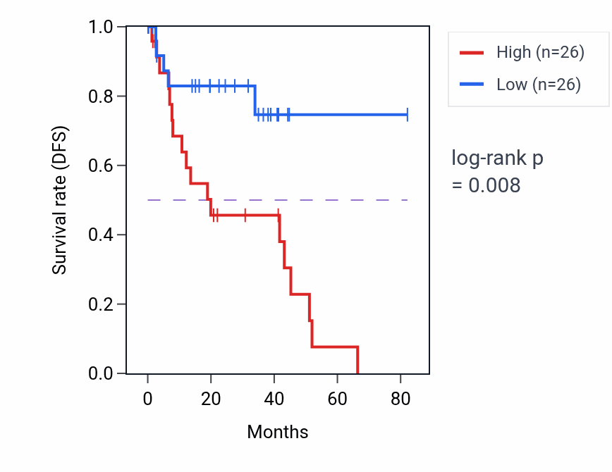 Kaplan&ndash;Meier survival curve for Response to heat pathway activity in UVM: high vs low activity groups.