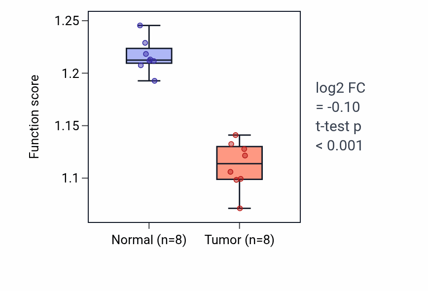 Tumor-vs-normal pathway-activity box plot for Response to heat in KICH.