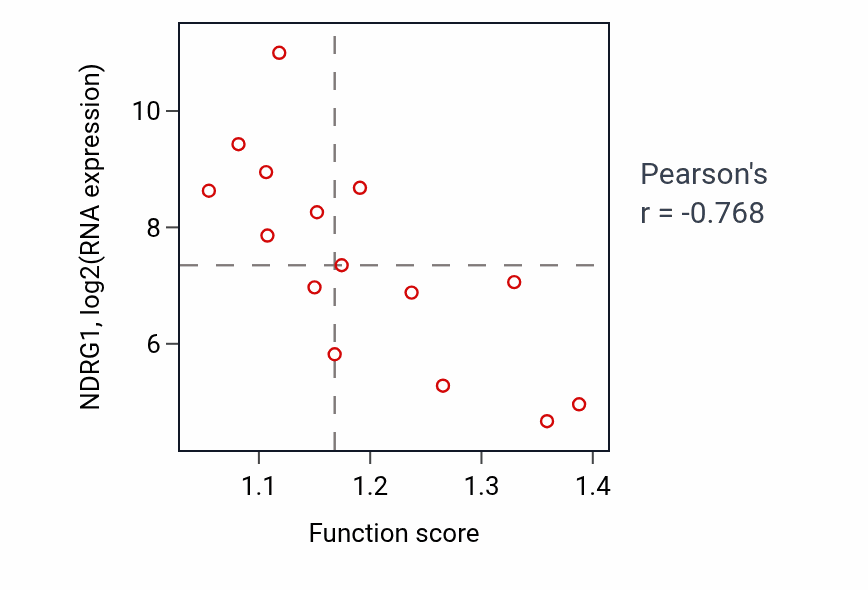 Per-sample scatter of Response to cold activity vs NDRG1 in KIDNEY.