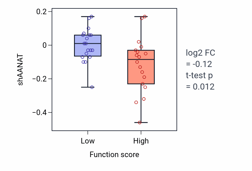 Box plot of AANAT in Response to cold-low vs -high samples in OVARY.