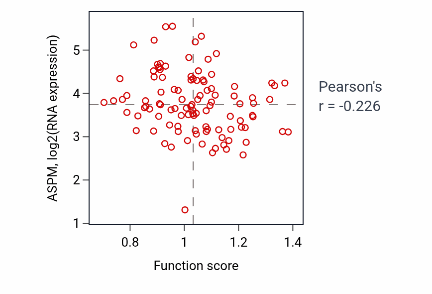 Per-sample scatter of Response to cold activity vs ASPM in PDAC.