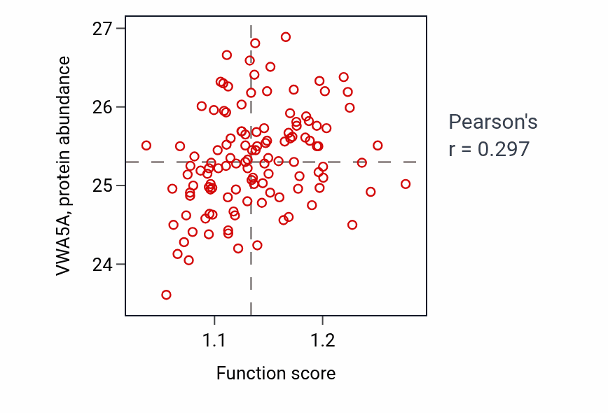 Per-sample scatter of Response to cold activity vs VWA5A in BRCA.