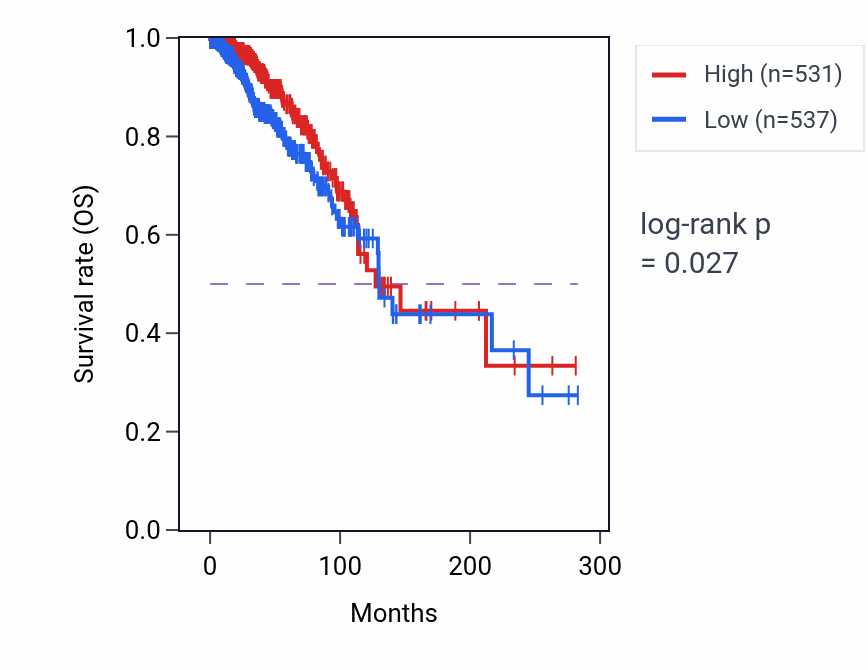 Kaplan&ndash;Meier survival curve for Response to cold pathway activity in BRCA: high vs low activity groups.