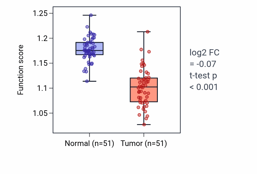 Tumor-vs-normal pathway-activity box plot for Response to cold in KIRC.