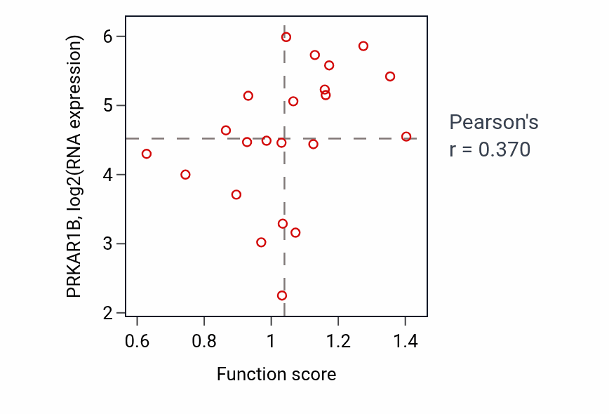 Per-sample scatter of Response to UV activity vs PRKAR1B in STOMACH.
