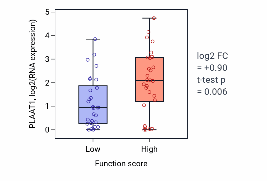 Box plot of PLAAT1 in Response to UV-low vs -high samples in LUNG_NSCLC_LUAD.