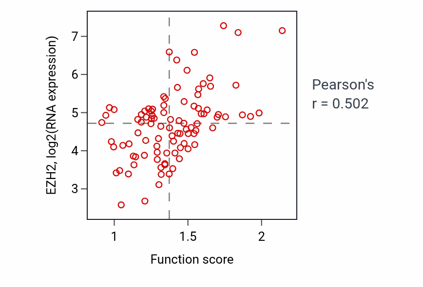 Per-sample scatter of Response to UV activity vs EZH2 in BRCA.
