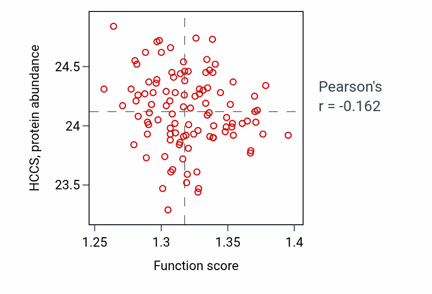 Per-sample scatter of Response to UV activity vs HCCS in PDAC.