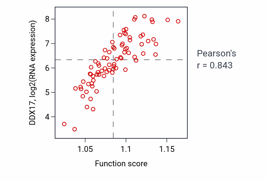 Per-sample scatter of Response to UV activity vs DDX17 in UVM.