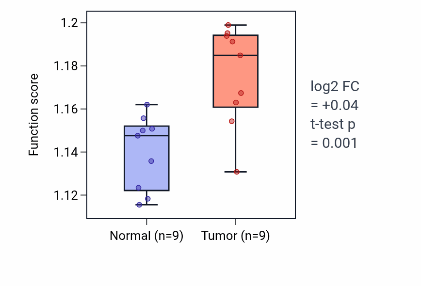 Tumor-vs-normal pathway-activity box plot for Response to UV in HNSC.