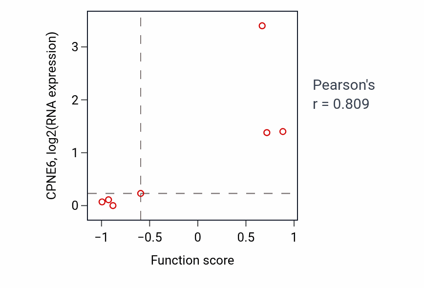Per-sample scatter of Response to water deprivation activity vs CPNE6 in LUNG_SCLC.