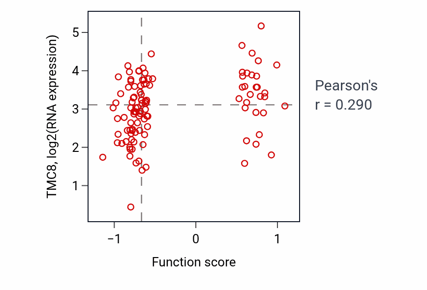 Per-sample scatter of Response to water deprivation activity vs TMC8 in HNSC.