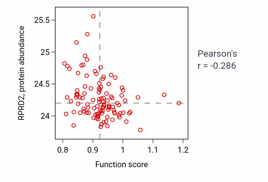 Per-sample scatter of Response to water deprivation activity vs RPRD2 in HNSC.