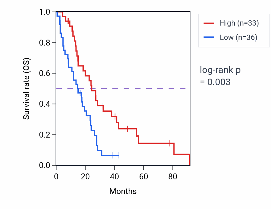 Kaplan&ndash;Meier survival curve for Response to water deprivation pathway activity in MESO: high vs low activity groups.