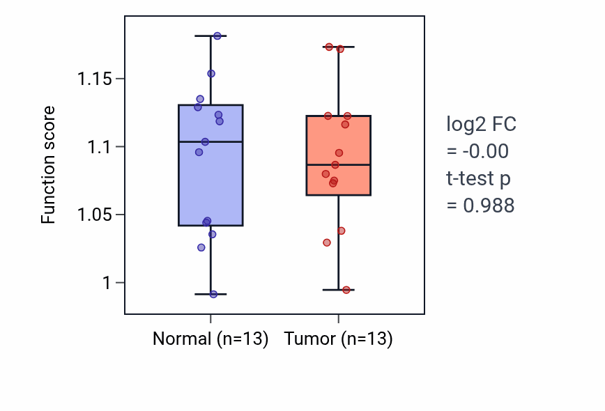 Tumor-vs-normal pathway-activity box plot for Response to water deprivation in KIRC.