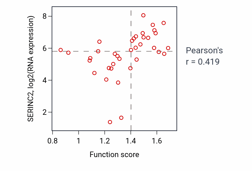Per-sample scatter of Response to water activity vs SERINC2 in LARGE_INTESTINE.