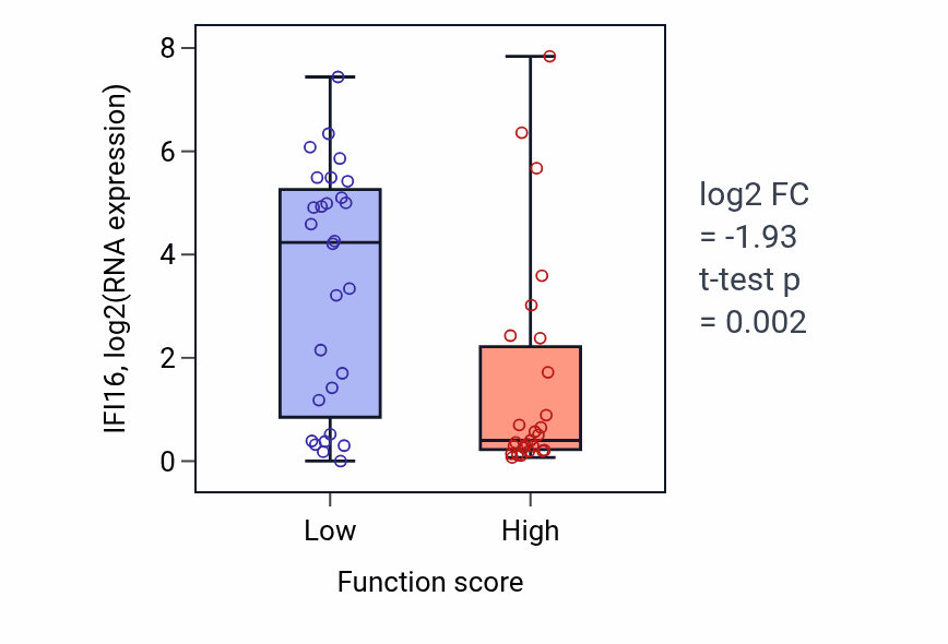 Box plot of IFI16 in Response to water-low vs -high samples in BREAST.