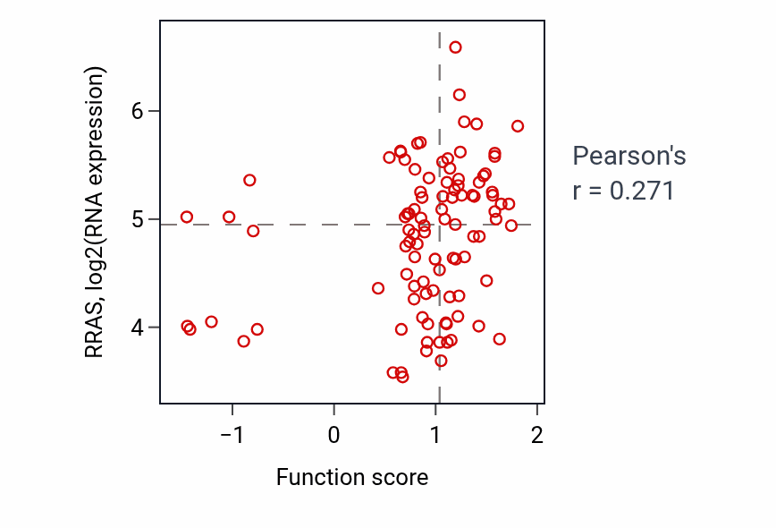 Per-sample scatter of Response to water activity vs RRAS in GBM.